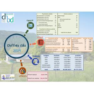 Chiffres clés CHBD 2024